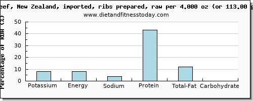 potassium and nutritional content in beef ribs